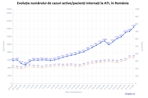 Cu 353 de persoane la Terapie Intensivă, România este pe locul cinci în Europa, ca număr total de pacienți în stare gravă