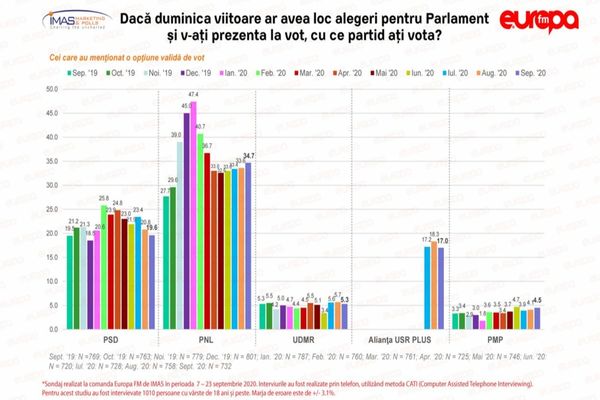 Ultimul sondaj IMAS înainte de alegeri: PSD scade sub 20%, PNL crește la aproape 35%