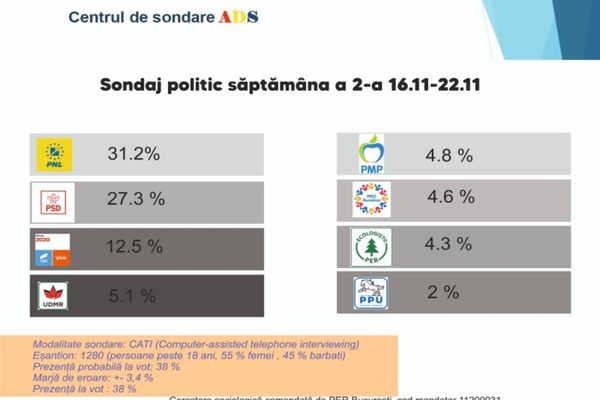 Sondaj realizat la comanda PER. Cum stau partidele cu trei săptămâni înainte de alegeri?