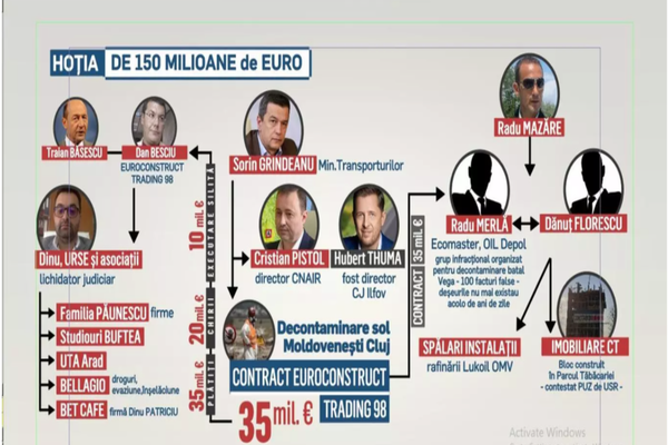 CULISELE STATULUI PARALEL | Euroconstruct, afaceri dubioase din banii românilor - Schema furăciunilor în afacerea decontaminării solului de pe Autostrada Transilvania