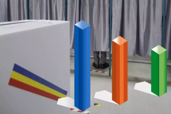 SONDAJ SOCIOPOL: SIMION - 35%, ANTONESCU ȘI DAN - 20%. SONDAJ CURS: SIMION – 33,1%, ANTONESCU – 22,9%, DAN – 20,9%